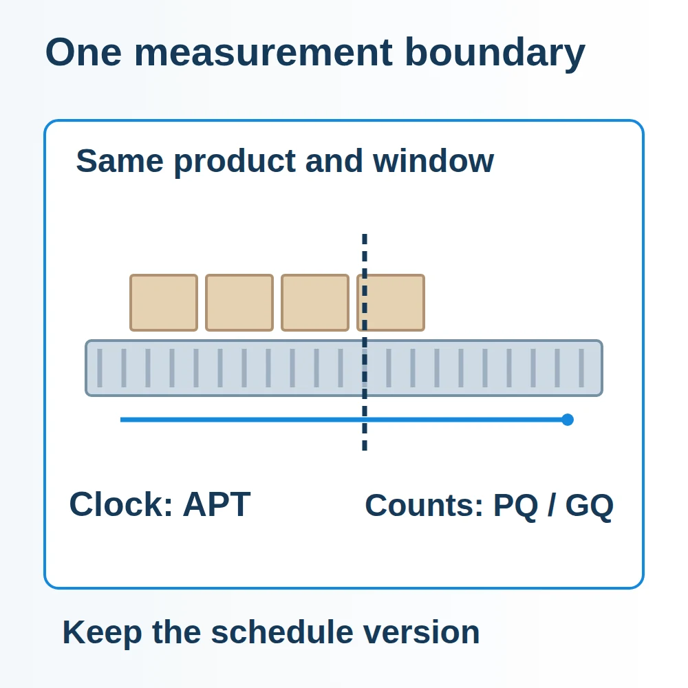 One work unit and one observation window enclosing a production clock and separate produced and good counts.