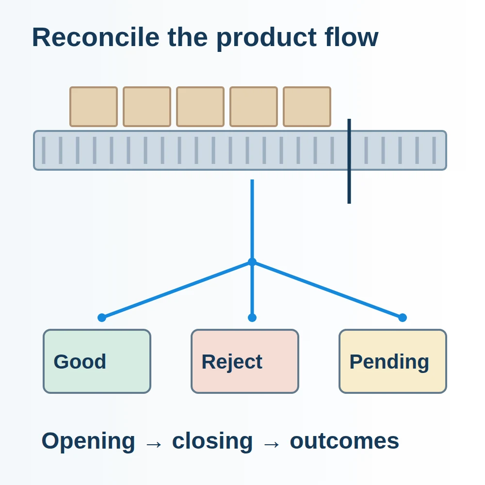 Opening and closing production counters reconciled with good, rejected and pending inspection outcomes.
