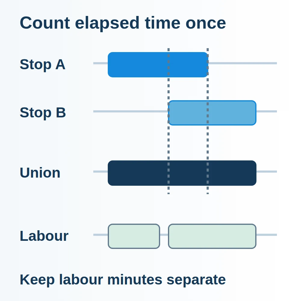Two overlapping stop records merging into one elapsed interruption, with labour recorded on a separate lane.