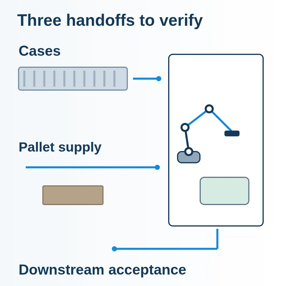 Three interfaces around a robotic palletizing cell: incoming cases on a conveyor, pallet supply and downstream acceptance.