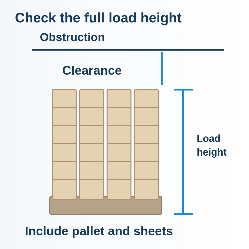 Side elevation showing pallet height, stacked case layers and a load envelope checked against an overhead obstruction.