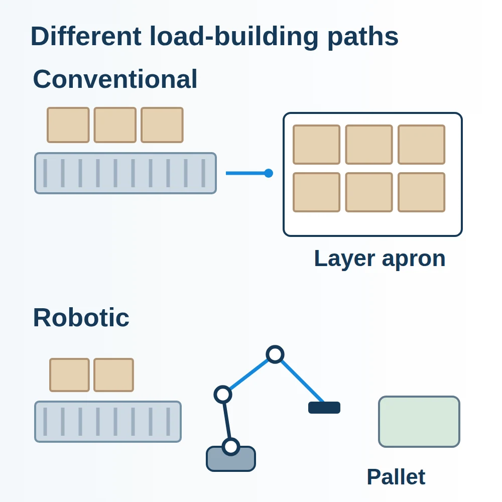 Conventional case flow through turning, row formation and a layer apron contrasted with robot pickup and pallet placement.